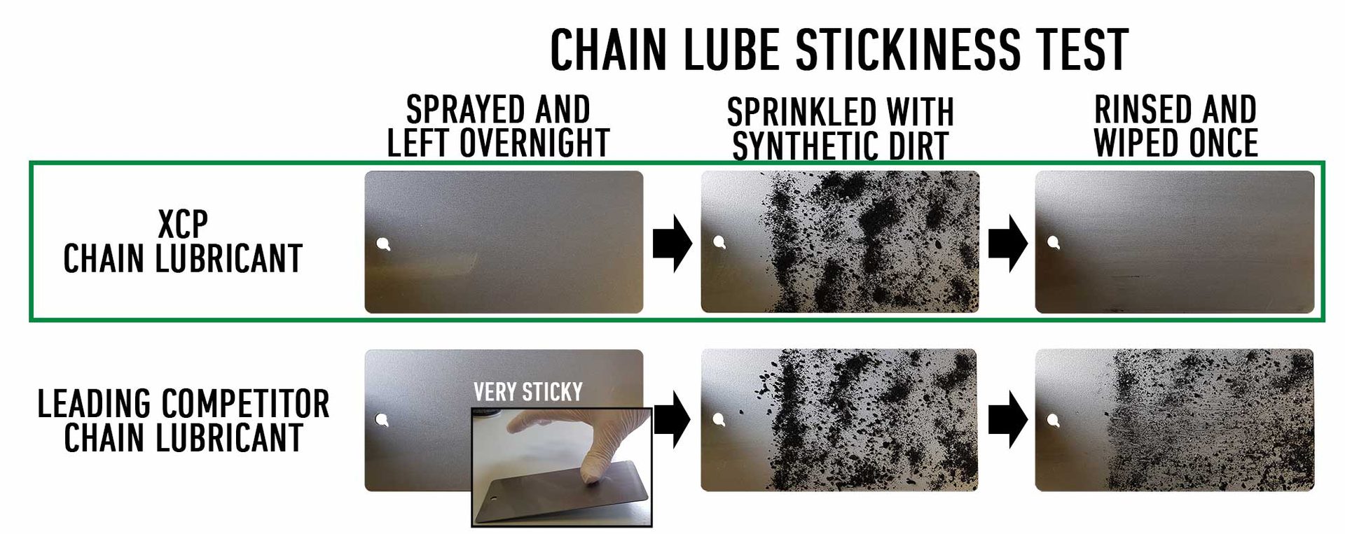 XCP Chain Lubricant stickiness test